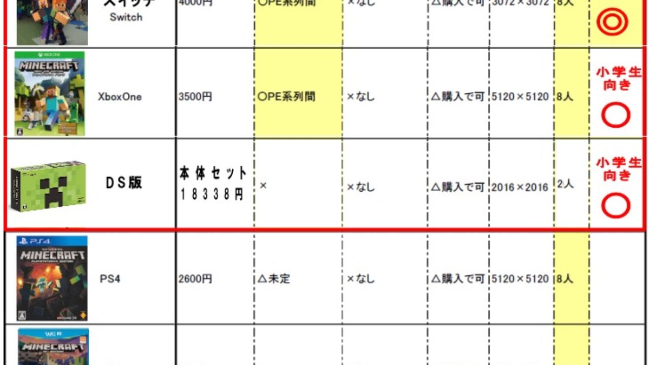 マイクラおすすめは何版 パソコンpc版java版windows10版pe版ゲーム機版 Switch等 の違い 子育て19 子育て塾