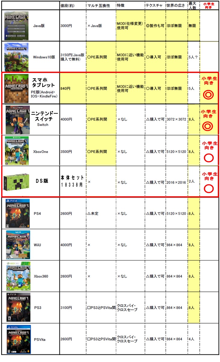 マイクラのハード（本体・プラットフォーム）の種類と違い・特徴