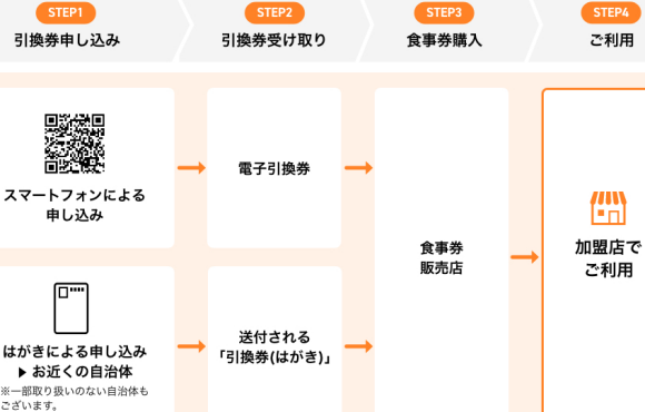 【東京都】のGoToイートプレミアム付き食事券申し込み方法